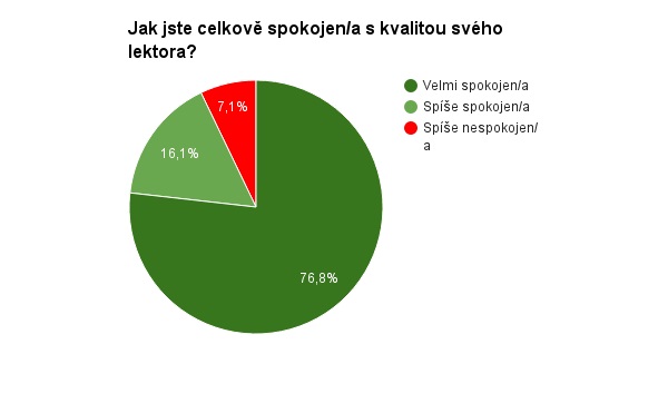 Dotazník spokojenosti s lektorem